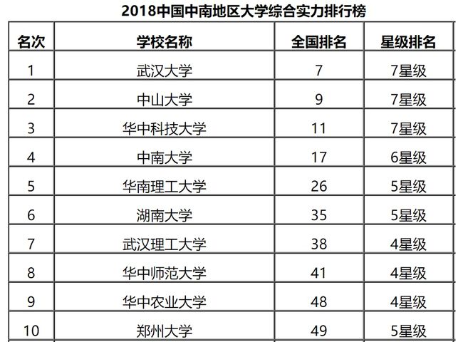 中南地区大学30强：河大第18中南大学第4武大第1