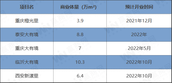 5座筹开项目提前曝光 中南商业携新产品线加速布局