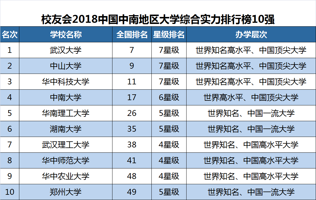 2018中南地区蕞具综合实力大学排行榜华南理工大学第五！