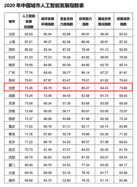 中国头部梯队！合肥又一指数全国领先！2020年高质量冲击