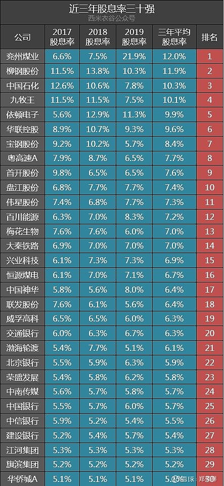 三年股息率超5%的30家公司：兖州煤业、柳钢股份、中国石化排前三